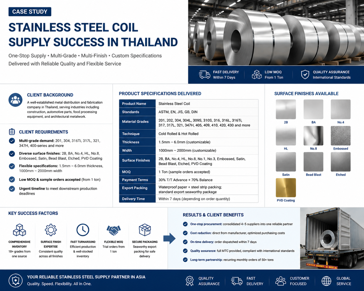 trường hợp công ty mới nhất về Trường hợp cung cấp cuộn dây thép không gỉ: Hỗ trợ khách hàng Thái Lan với các giải pháp vật liệu đa cấp
